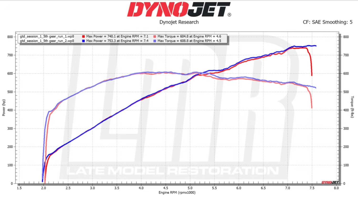 Ford Mustang GTD Dyno Run Reveals How Much HP It Really Makes