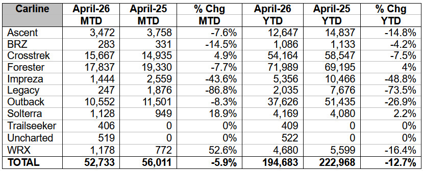 Subaru Sales Are Still Lagging, But Numbers Don’t Tell the Whole Story