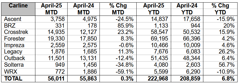 Subaru Sales Are Still Lagging, But Numbers Don’t Tell the Whole Story