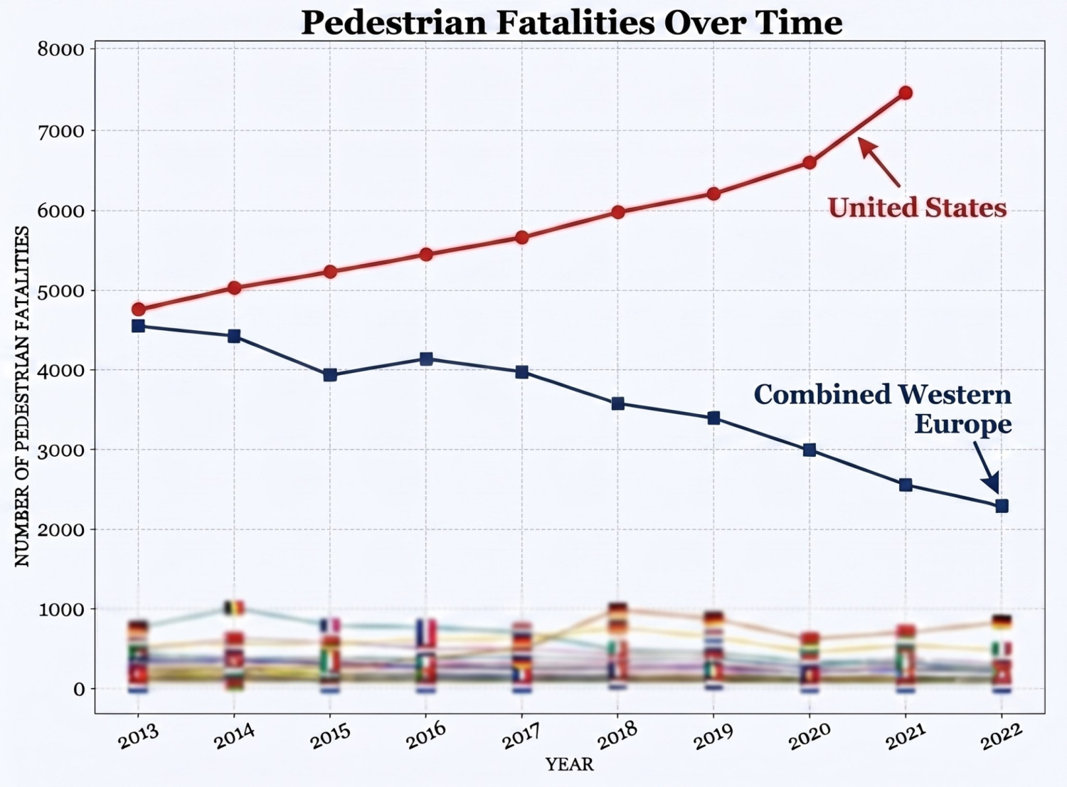 If Phones Are Killing Pedestrians, Why Is It Only Happening in America?