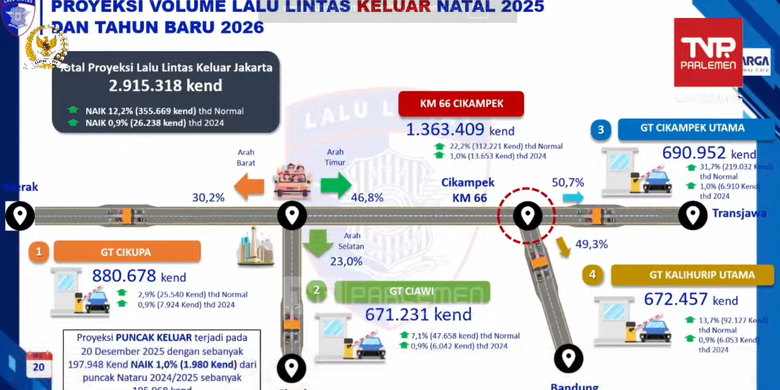 Proyeksi Volume Lalu Lintas Keluar Jabodetabek Saat Libur Nataru 2025/26