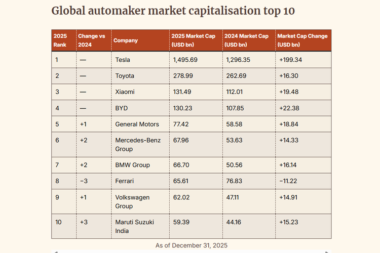 Peta Kapitalisasi Pasar Otomotif Global 2025 Berubah, China Menguat
