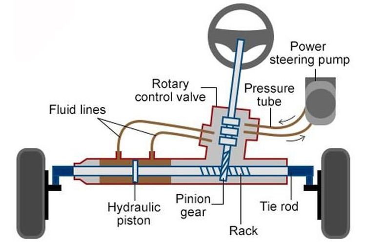 Cara Mendeteksi Kerusakan Power Steering Lebih Dini