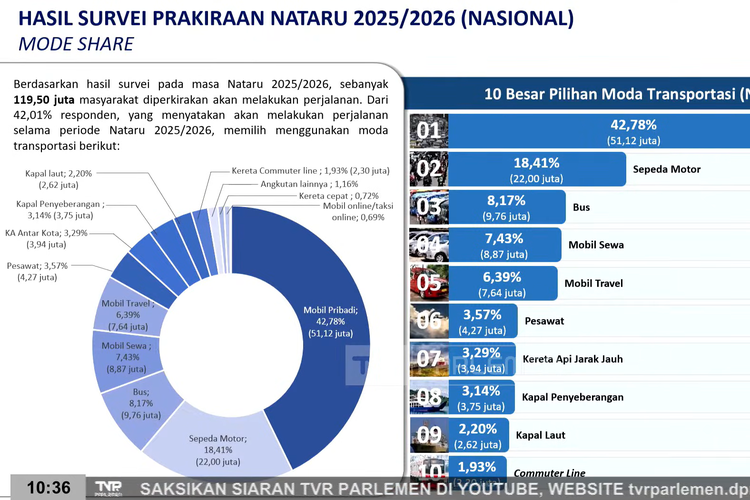 Kemenhub Imbau Tak Mudik Nataru 2025/26 dengan Sepeda Motor