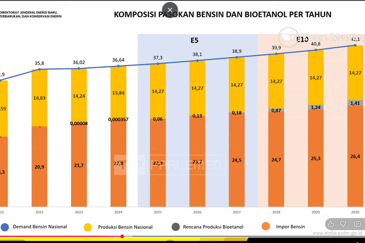 ESDM Targetkan Mandatori Bioetanol E10 mulai 2028