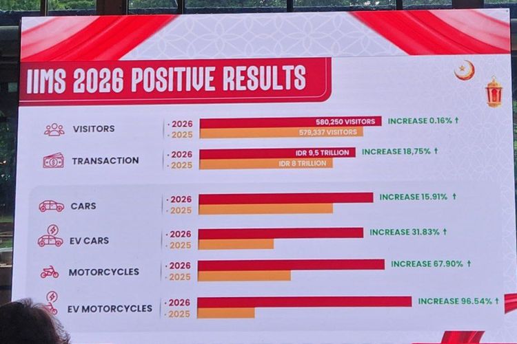 IIMS 2026 Raup Rp 9,5 Triliun, Penjualan Motor Listrik Melonjak