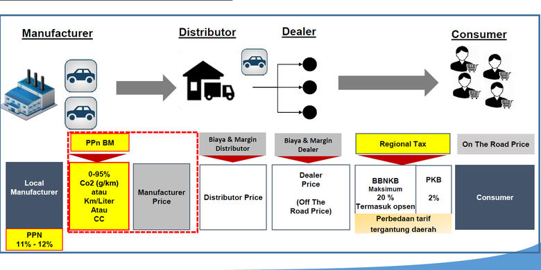 Optimalisasi Pajak Kendaraan untuk Pembangunan Daerah