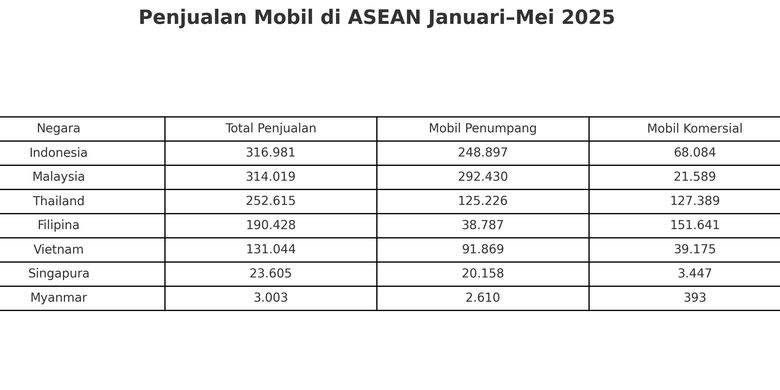 Gaikindo: Indonesia Masih Jadi Pasar Mobil Terbesar di ASEAN 2025