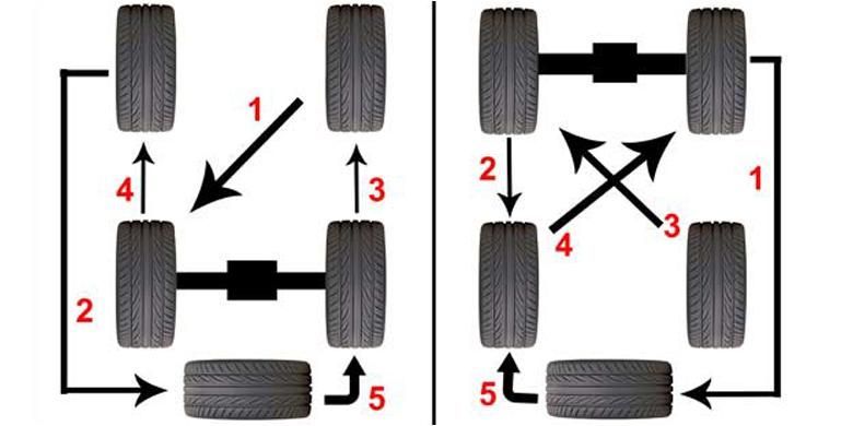 Rotasi Ban Mobil: Cara Mudah Bikin Ban Lebih Awet
