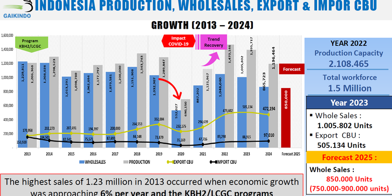 Pasar Lesu, Gaikindo Masih Pertahankan Target Penjualan Mobil