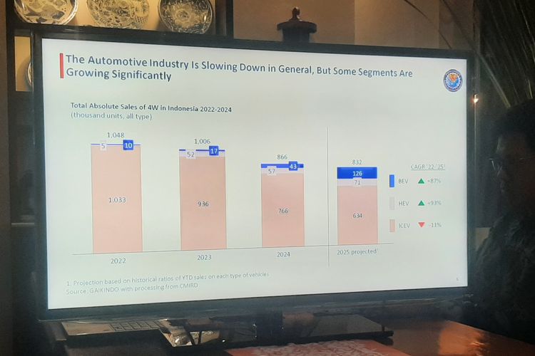 Proyeksi Penjualan Mobil 2025: Meleset Dari Target Hanya 832.000 Unit
