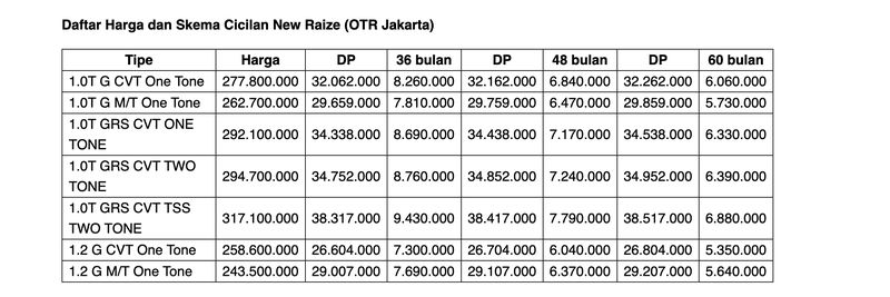 Toyota, Toyota Raize, Skema Kredit Toyota Raize, Bisa Dicicil Rp 5 Jutaan per Bulan