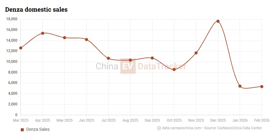 BYD to deploy 6,000 overseas flash chargers, Denza expands in Europe with Z9 GT and D9