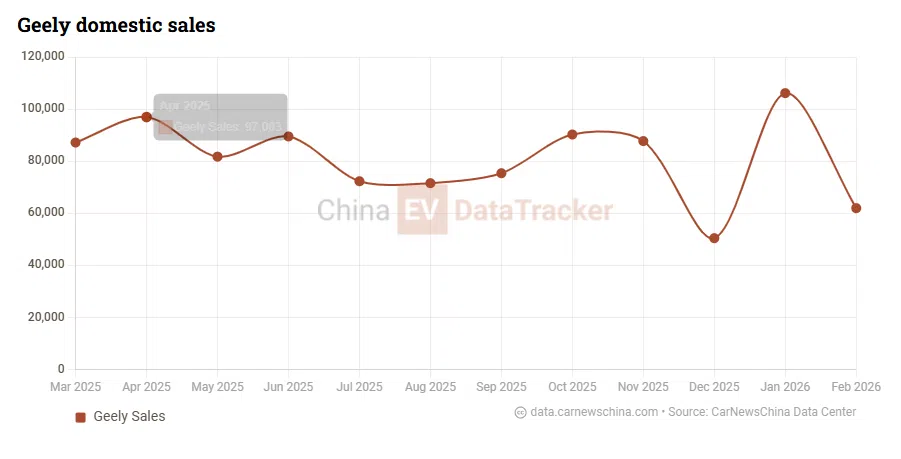 Geely doubles down on methanol, says lithium EVs too heavy for future transport