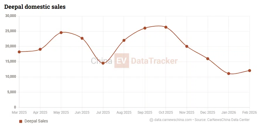 Changan Deepal: hydrogen fuel cell system commercialized, performance beats benchmarks by 10%
