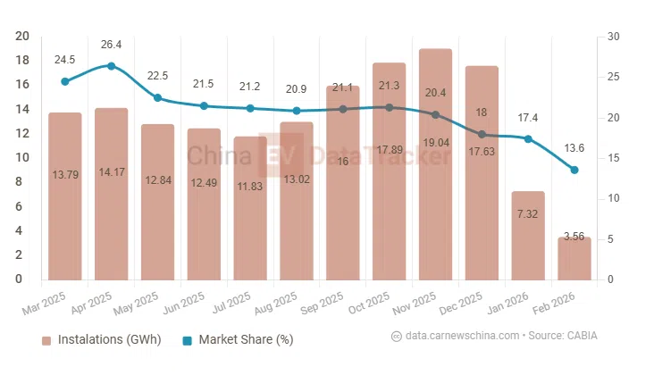 China’s sodium batteries switch to cheaper, longer-lasting cathodes as older chemistry gradually declines