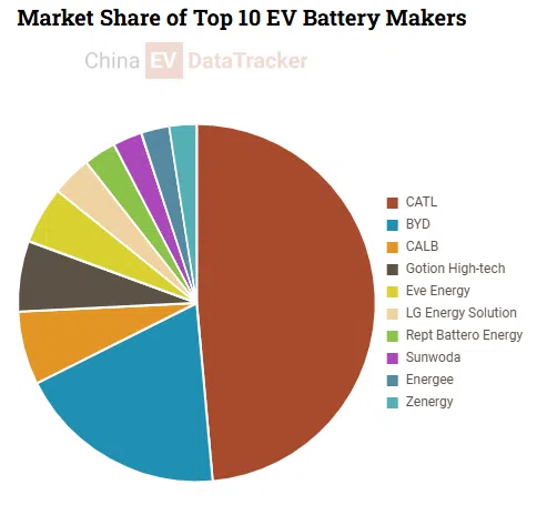World’s largest 80 kWh PHEV battery from GWM’s Svolt starts mass production