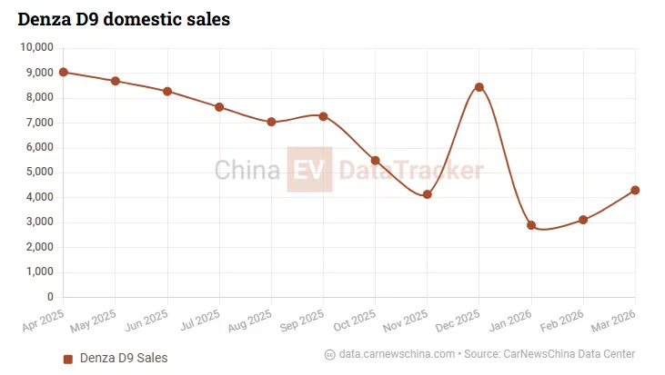 BYD marks 16 millionth NEV milestone as Denza D9 rolls off production-line