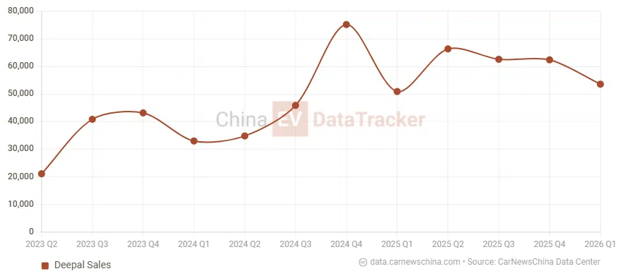 Changan to fuse Avatr and Deepal operations as Avatr Q1 sales plunge 41.6%