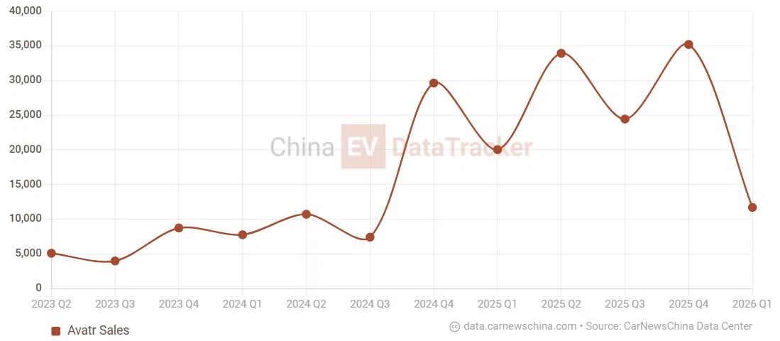 Changan to fuse Avatr and Deepal operations as Avatr Q1 sales plunge 41.6%