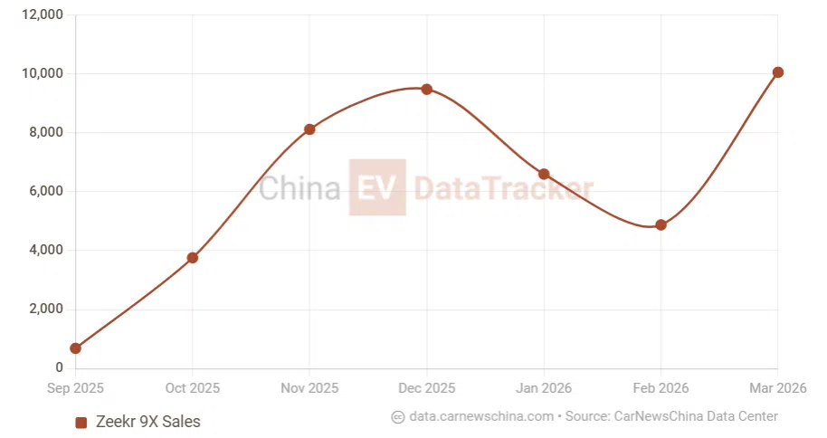 Zeekr 9X hits 50,000 deliveries, one in three SUVs above 73,000 USD since launched in China