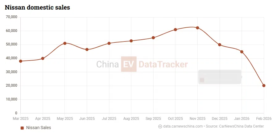 Nissan NX8 launches with 1,450 km range and 800V in China, starts 20,700 USD