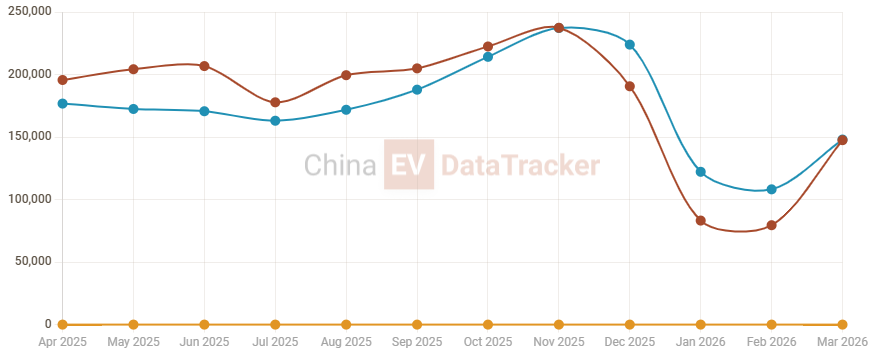 China HEV expansion accelerates as Geely enters mass production and BYD NEV mix converges