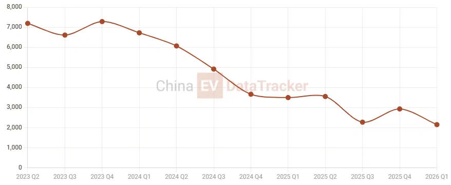 Chery–JLR Freelander 8 unvailed with Huawei ADS 5 and CATL 6C charging