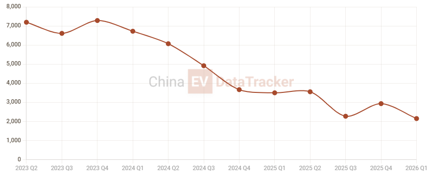 Chery–JLR Freelander 8 unvailed with Huawei ADS 5 and CATL 6C charging