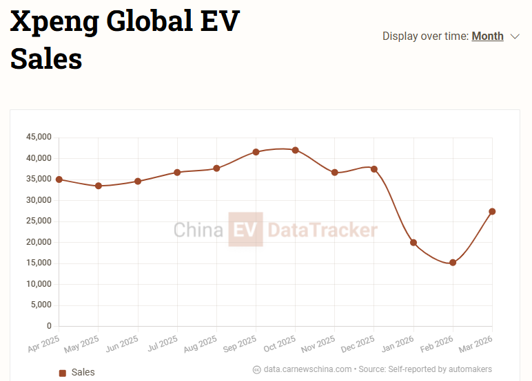 Xpeng Mona’s first SUV L03 revealed in China before launch