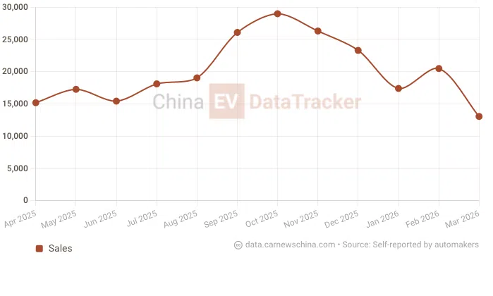 Geely challenges BYD’s flash charging: 10%-70% in 4 minutes 22 seconds and 10%-97% in 8 minutes 42 seconds