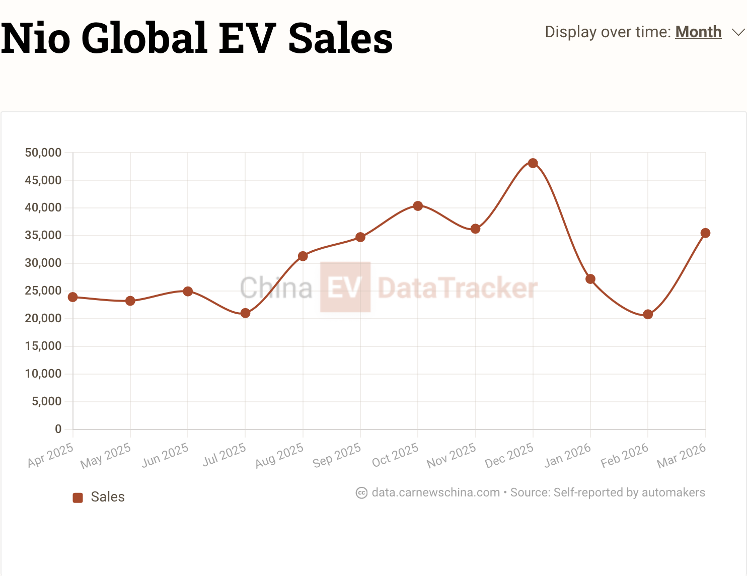 Nio CEO urges industry-wide standardisation of batteries and chips to save billions of dollars