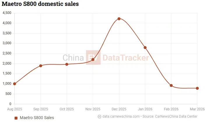 Maextro S800 continues China’s ultra-luxury sedan dominance as BMW drops to #5