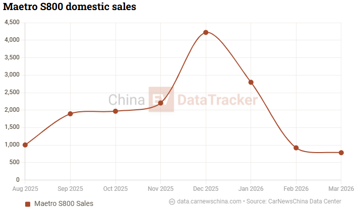 Maextro S800 continues China’s ultra-luxury sedan dominance as BMW drops to #5