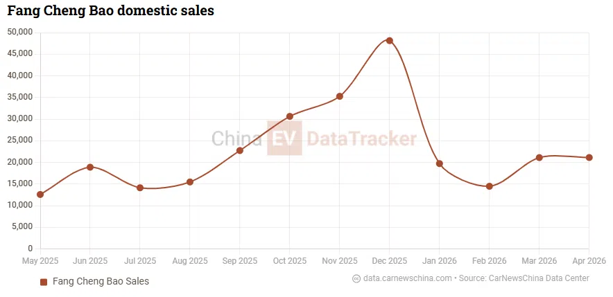 BYD ramps up Blade Battery 2.0 production as Fang Cheng Bao sales top 400,000