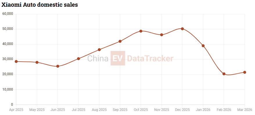 Xiaomi SU7 hits 80,000 orders in 48 days, April deliveries exceed 30,000 units