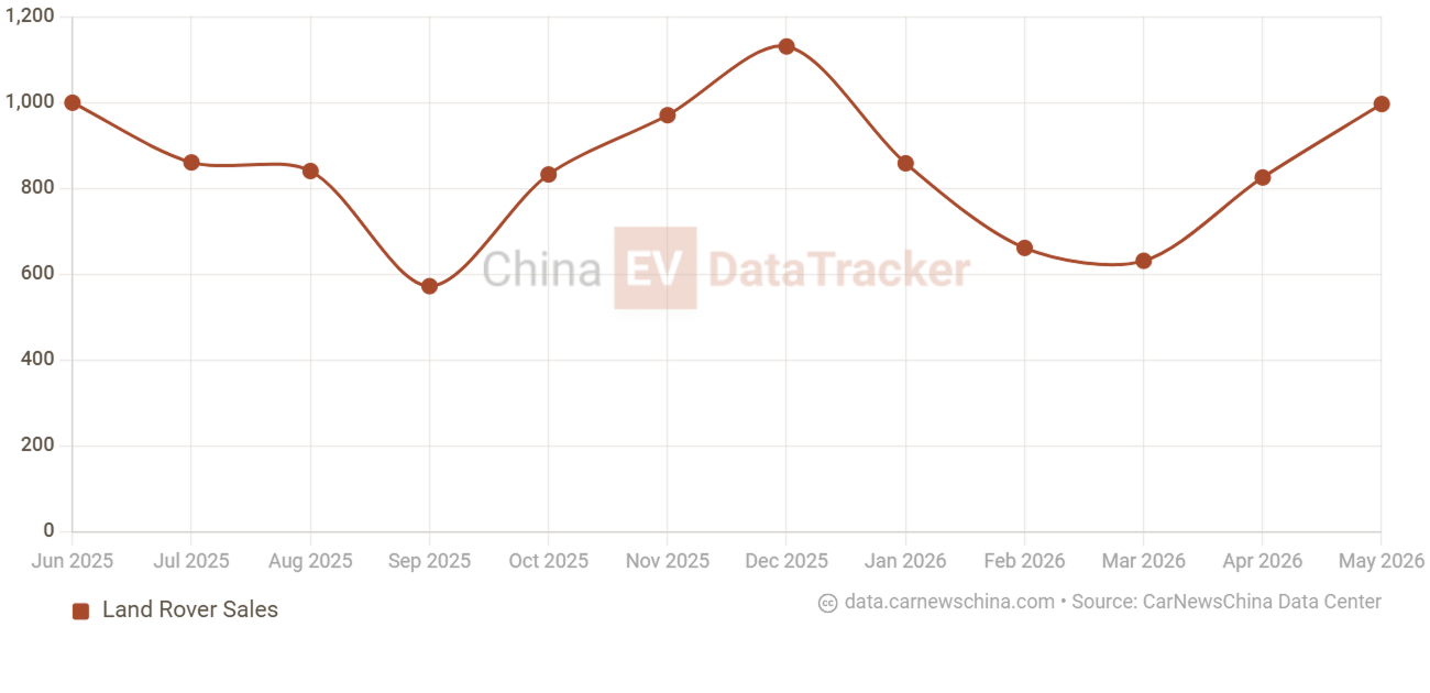 Price of the new Range Rover Evoque L fell by 33,945 USD in China
