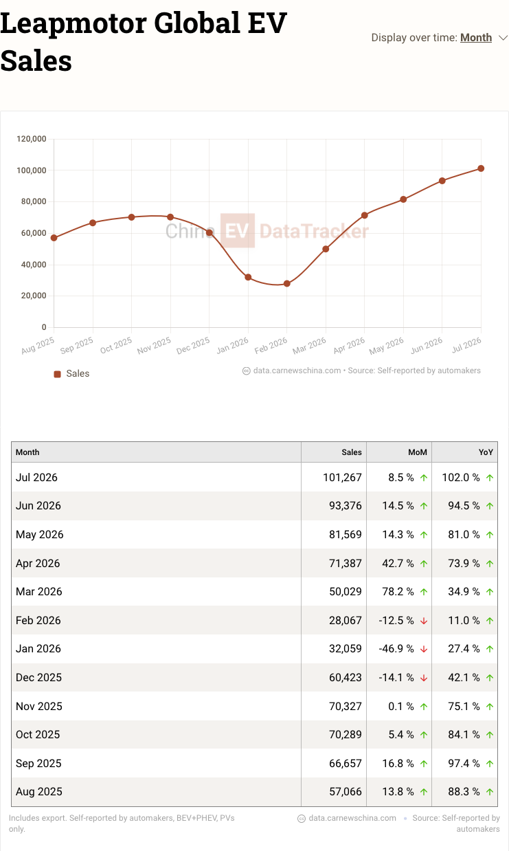 China EV global sales in July 2026: Leapmotor reaches 100k milestone, sold more NEVs than Changan