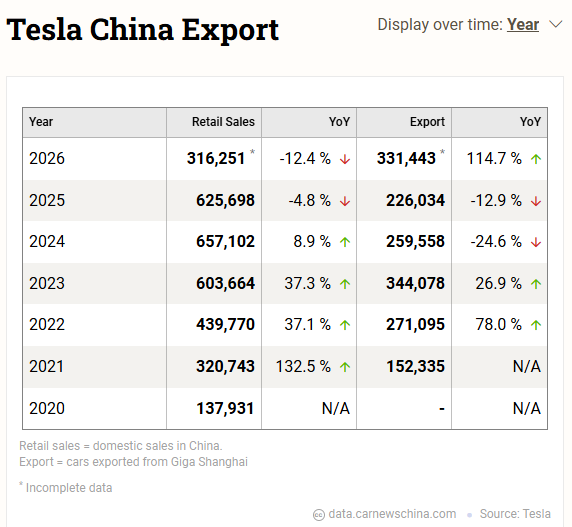 Tesla’s China sales fell 12.4% in August as exports rose for the eighth straight month