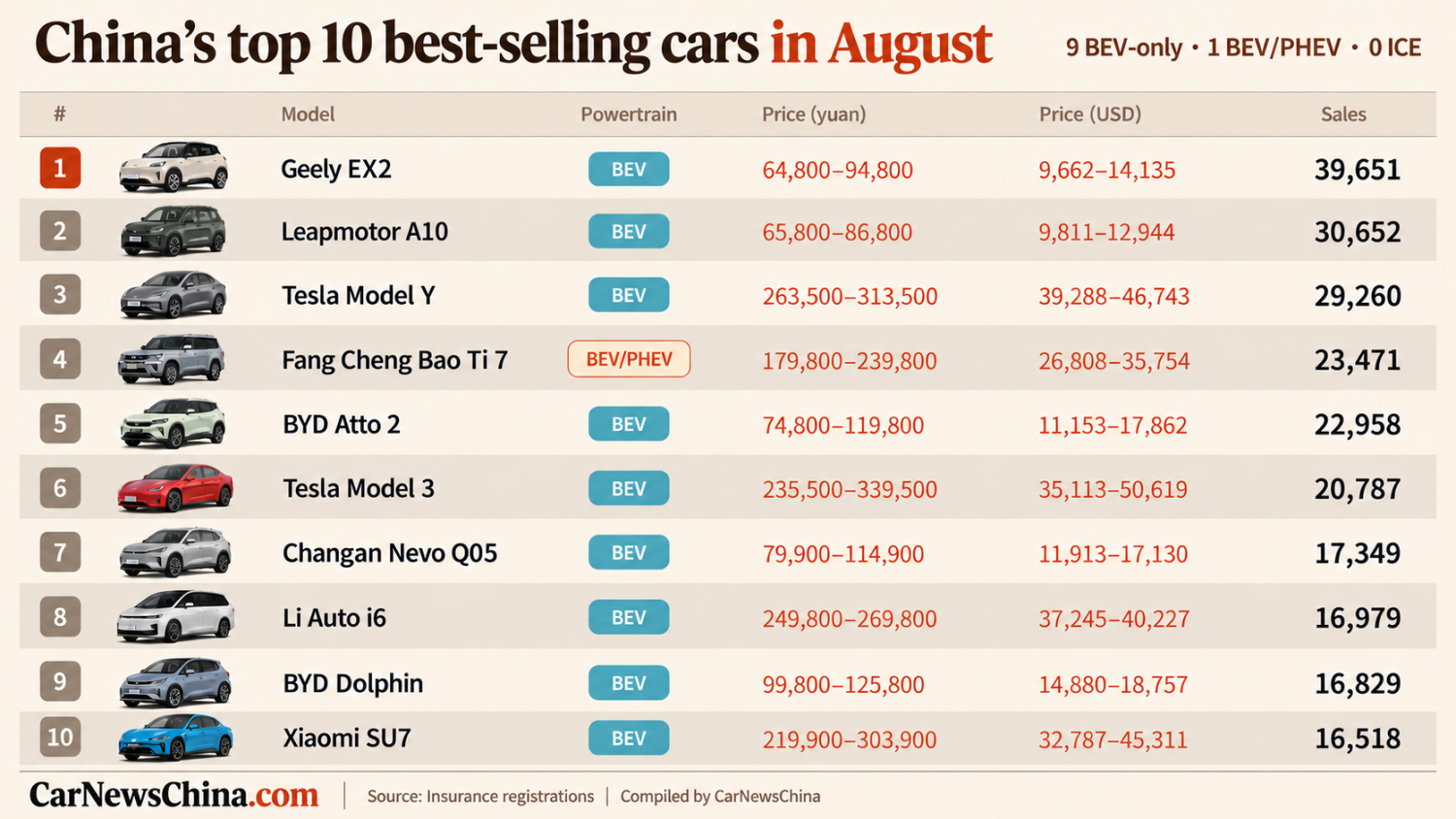 Top 10 best-selling cars in China in August: BEV takes nine and half spots, gas cars disappear