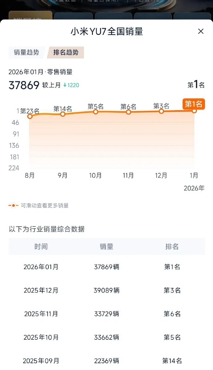 Xiaomi YU7 becomes #1 seller in China January 2026, as Tesla Model Y struggles at 20th