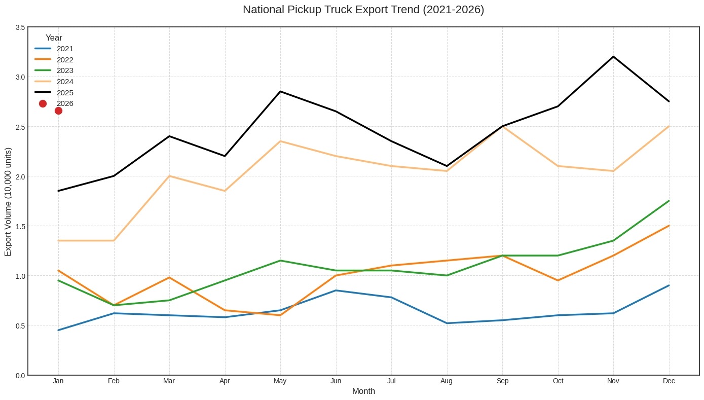 China’s pickup exports roar past 50% to five‑year high as GWM dominates global push