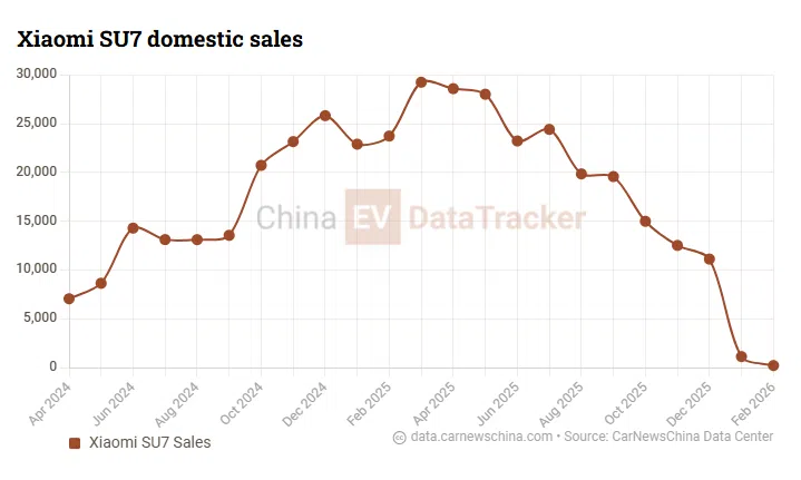Xiaomi SU7 sold just 218 units in February as the factory retools for the new generation model