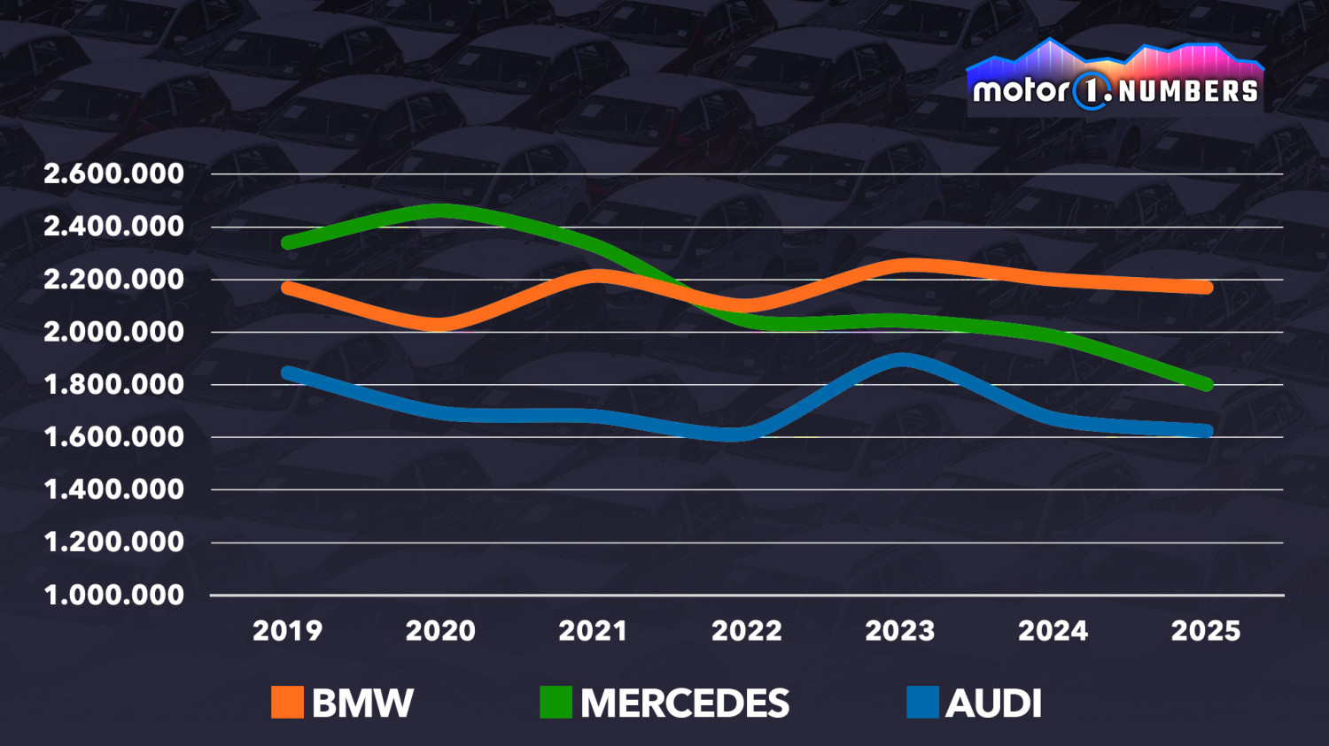 Audi, BMW et Mercedes : la domination allemande vacille (en Chine)
