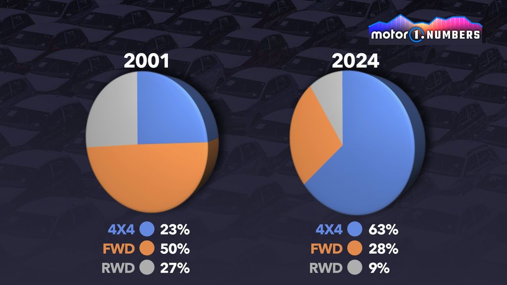 Motor1 Numbers: Der Allradler erfreut sich wachsender Beliebtheit