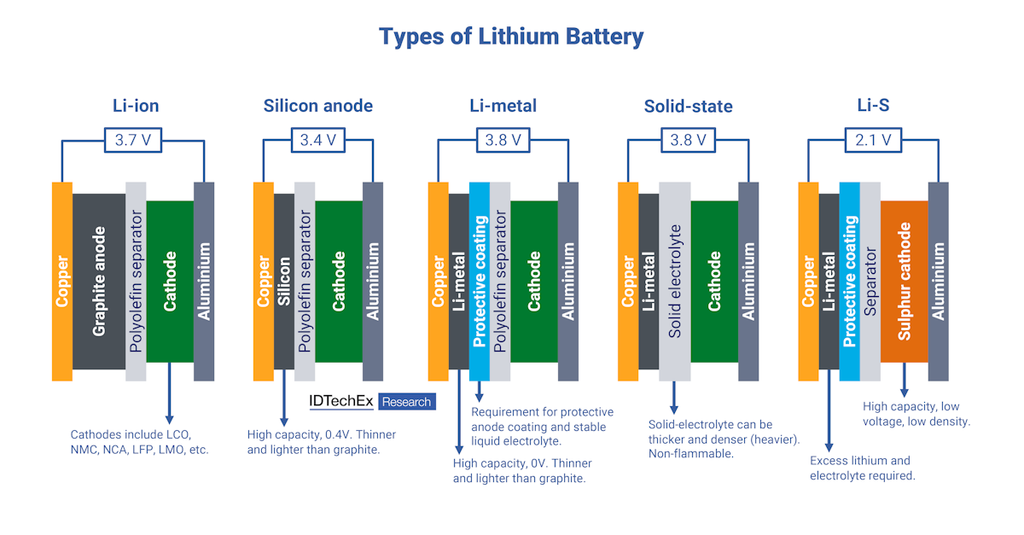 La valeur des batteries pour véhicules électriques devrait atteindre 142 milliards de dollars d'ici 2036