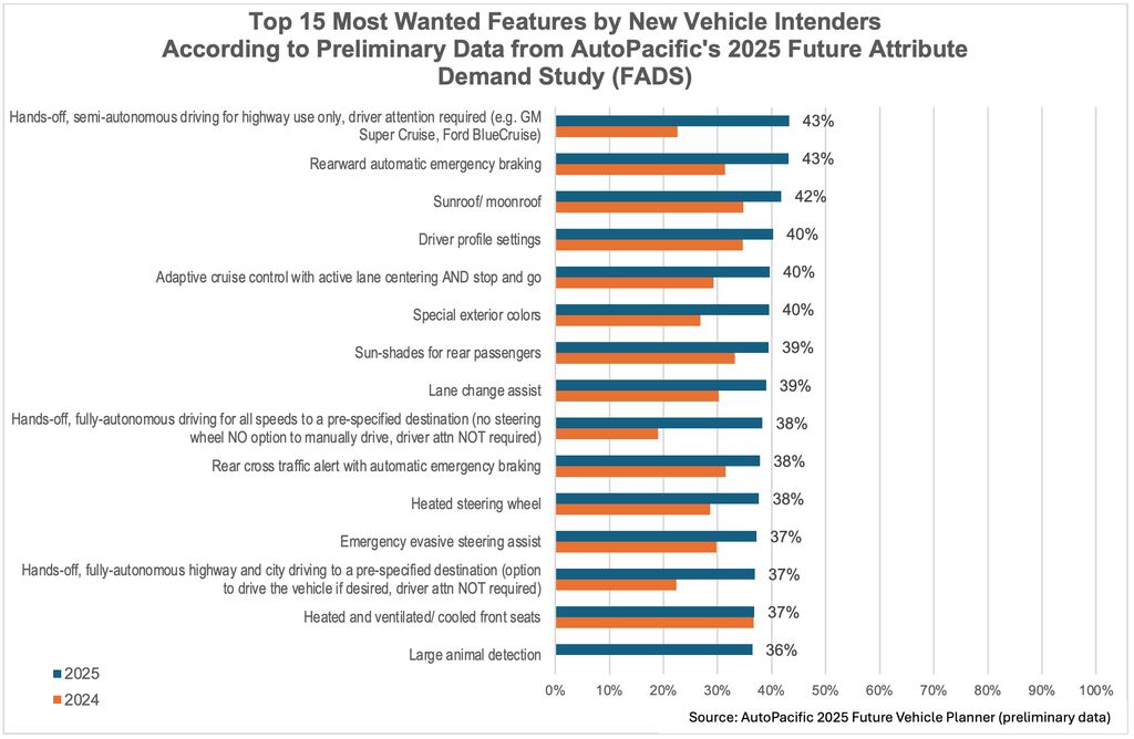 Kemudi Otonom Kini Menjadi Fitur Mobil yang Paling Diminati
