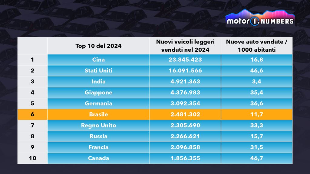 Motor1 Numbers: Wie wichtig ist Brasilien für die Hersteller?