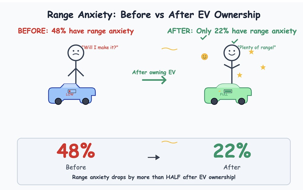 Ini Seberapa Besar Kecemasan Jarak Tempuh Pemilik Mobil Listrik