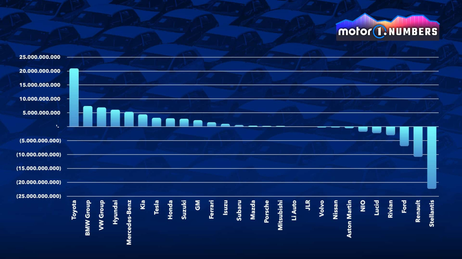 L’auto se vend toujours, mais rapporte beaucoup moins